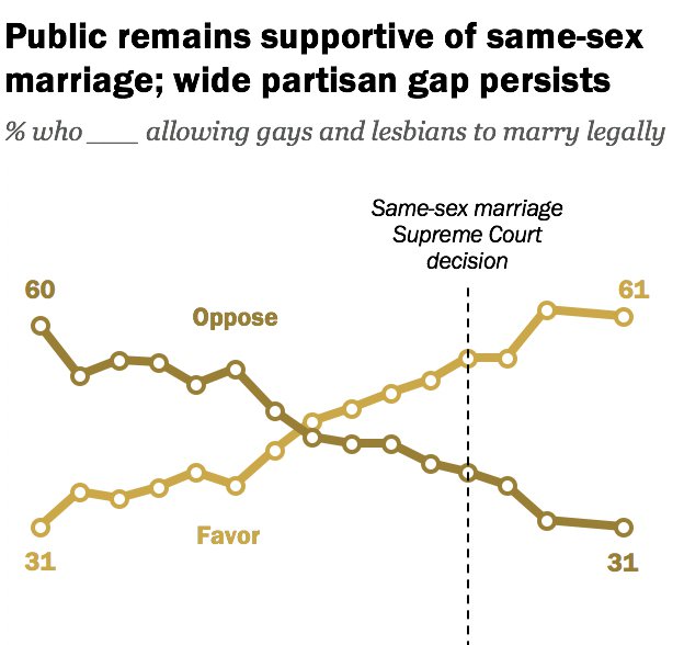 Majority Of Public Favors Same Sex Marriage But Divisions Persist